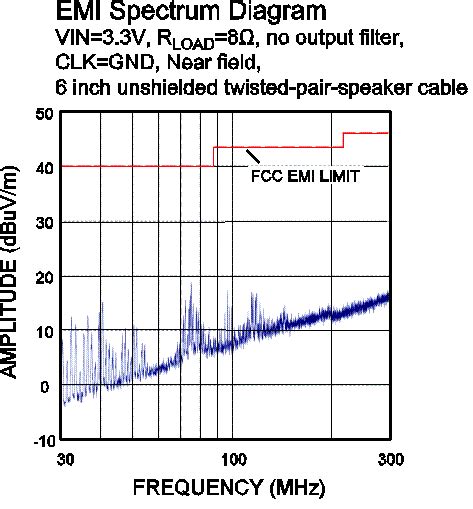 Ev Dq B W Mono Class D Low Emi Audio Amplifier Ev Board Mps