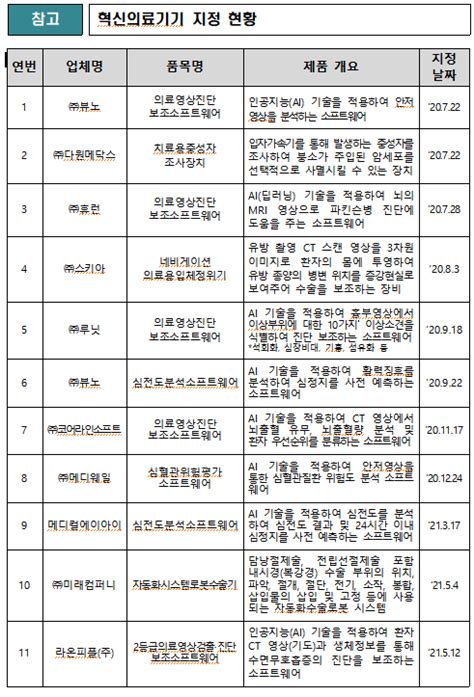 식약처 12일 기준 혁신 의료기기 라온피플주 2등급의료영상검출·진단보조소프트웨어 등 10개사 11개 품목 데일리메디팜