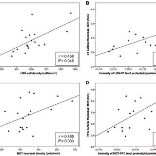 Significant 'intra-tract' correlations between MRI cortical thickness ...