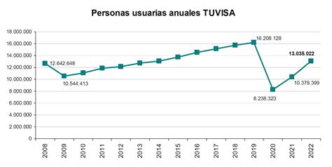 Solo El Bei Supera Los Datos Prepandemia En Las L Neas De Tuvisa