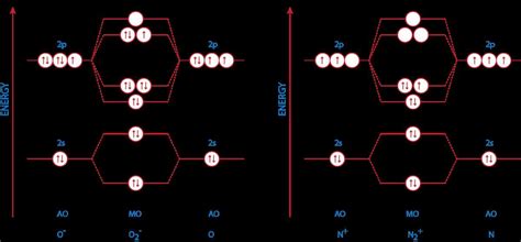 Molecular orbital diagram analysis for N2+