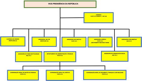 Vice Presidência Estrutura Organizacional — Secretaria Geral