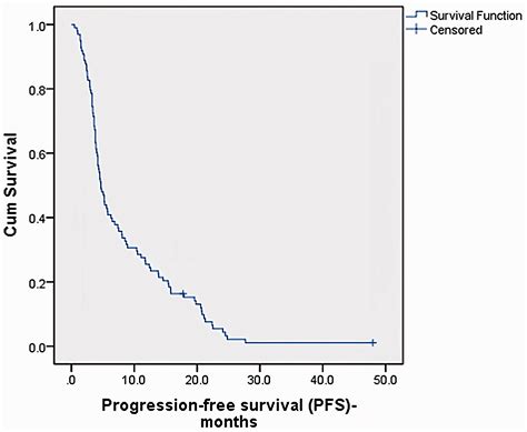 Sorafenib As First Line Treatment For Patients With Primary