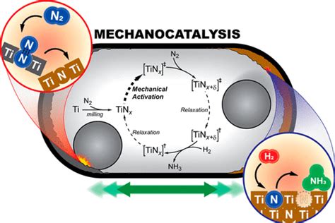 Researchers Develop Approach To Synthesize Ammonia In Ambient