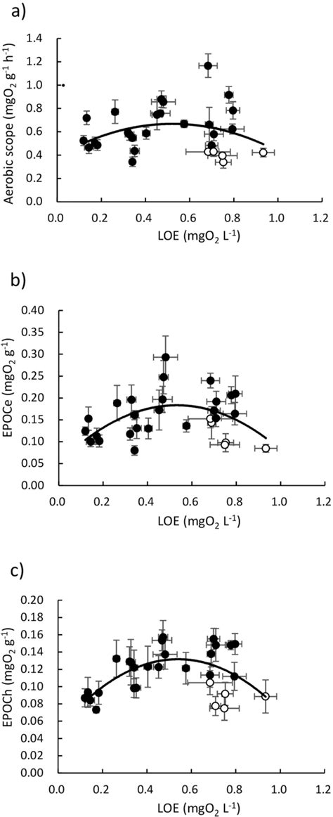 Interspecies Relationships Between Aerobic Scope And Loe A Epoce And