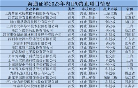 海通证券ipo难题：年内终止18家 三年终止逾40家项目保荐市场