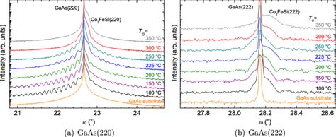 X Ray Diffraction Curves Around The A Symmetrical Gaas