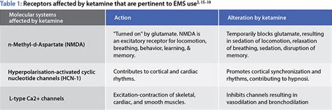 Ketamine Considerations For Prehospital Use Jems Ems Emergency