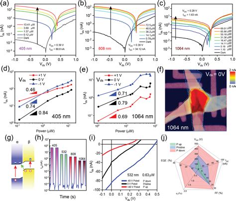 Iv Curves Of The Pristine α‐in2se3β‐in174sb026se3 Hh Under