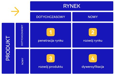 Macierz Ansoffa czym jest jak ją wykorzystać w procesie