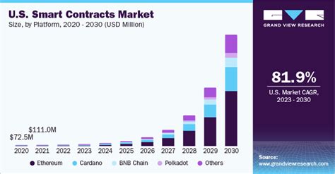 Smart Contracts Market Size Share Analysis Report