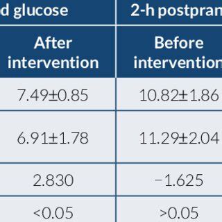 Comparison Of Blood Glucose Control Between The Two Groups Before And