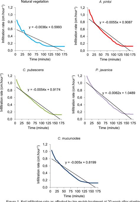 Figure 1 From The Role Of Biomulch Arachis Pintoi In Increasing Soil