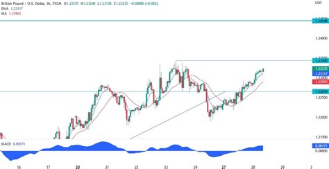 GBP USD Technical Analysis Trending Upwards Forexlive