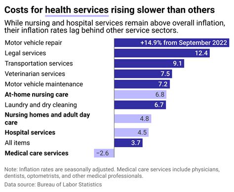 Health care inflation remains low as other services continue to spike ...