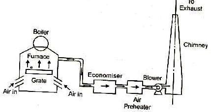 Compare Forced And Induced Draught