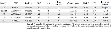 Table 1 From Novel Risk Variants In The Oxytocin Receptor Gene Oxtr Possibly Linked To And