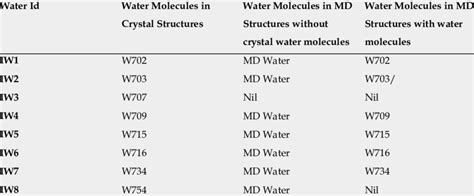 The Conserved Water Molecules In Crystal And Md Simulated Structure In