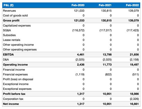 What Is The Pandl Profit And Loss