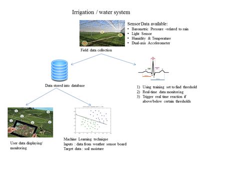 Wireless Sensor Networks For Agricultural Applications Depend Research Group