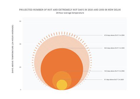Hot Cities, Chilled Economies: New Delhi, India - Arsht-Rock