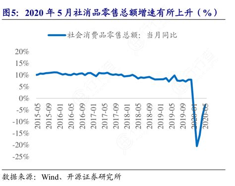 图5：2020年5月社消品零售总额增速有所上升（）行行查行业研究数据库