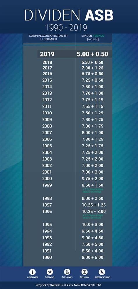 Cara Semakan Dividen Asb Online And Kira Pendapatan Asbf
