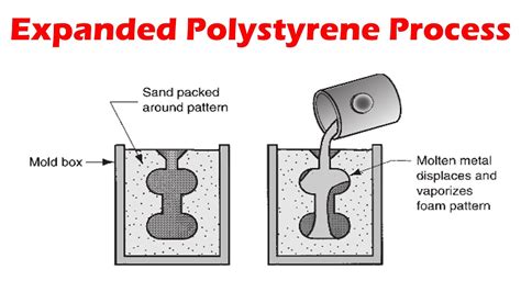 The Expanded Polystyrene Casting Process Expandable Mold Casting Processes Youtube