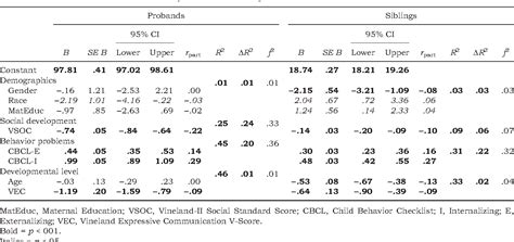 Table 3 From Factors Influencing Scores On The Social Responsiveness