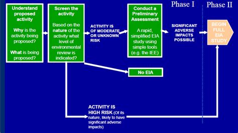 Phases Of Eia Public Health Notes