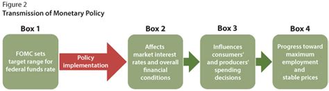 How Does The Fed Use Its Monetary Policy Tools To Influence The Economy