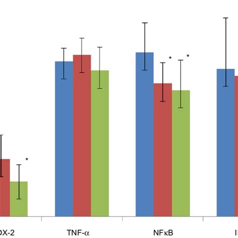 Comparison Of Mrna Expression Of Cox 2 Tnf α Nf κb And Il 6 Genes In