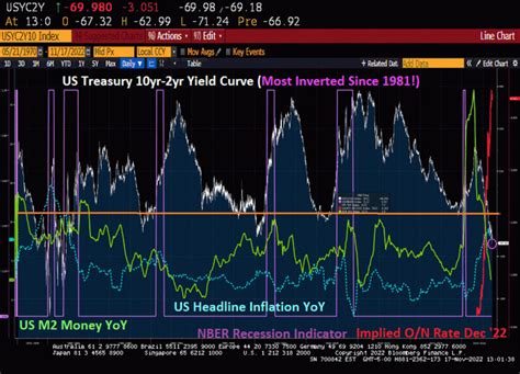 The US Treasury 10-year-2-year yield curve has now become the most ...