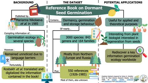 Nikolaeva et al.’s reference book on seed dormancy and germination ...