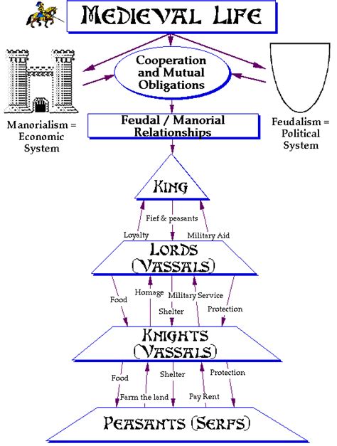 Medieval Hierarchy Chart