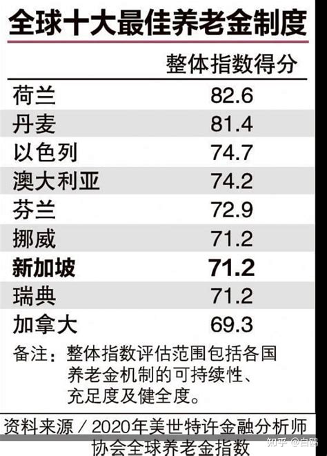 新加坡养老金制度：连续12年获评为亚洲最佳的退休养老制度。在全球排行榜上名列第七。 知乎