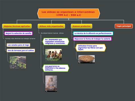 Las Aldeas Se Organizan E Intercambian Mind Map