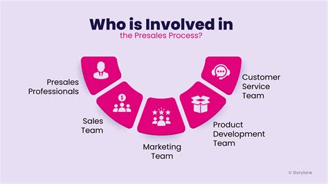 build  successful presales process updated
