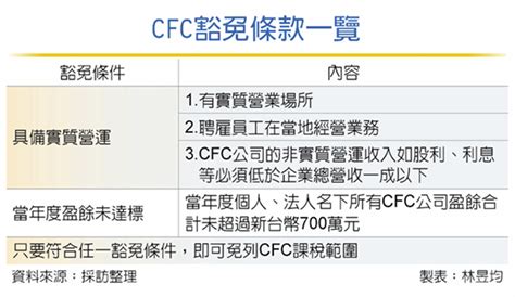 二大條件 台商免列cfc課稅 眾智聯合會計師事務所