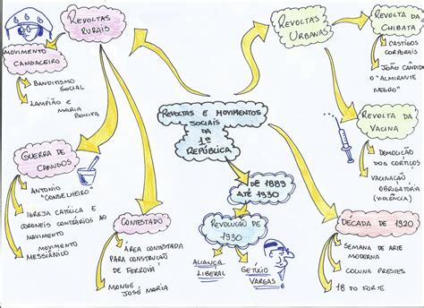 Mapa Mental Sobre Movimentos Sociais FDPLEARN