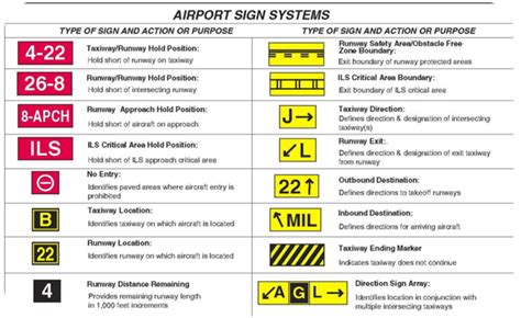 Runway Incursion Avoidance Lesson