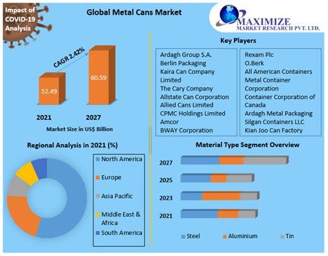 Metal Cans Market Global Industry Analysis And Forecast 2022 2027