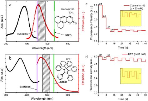 A And B Absorption Black Curve And Emission Spectra Red Curve Of Download Scientific