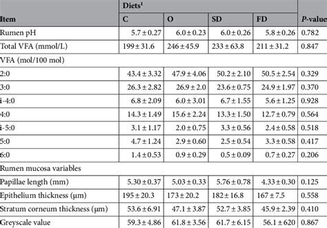 Rumen Ph Volatile Fatty Acid Vfa Concentration And Molar Proportion