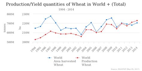 File:Chart wheat yield.png - Control Systems Technology Group