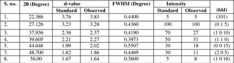 Table 1 From Structural Characterization Of Electrodeposited Bi 2 Te 3