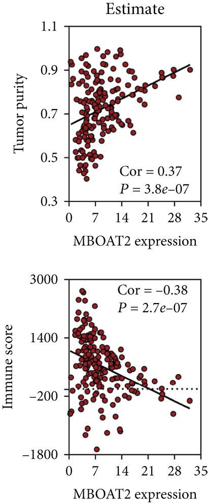 A The ESTIMATE Algorithm Revealed That The MBOAT2 Level Was