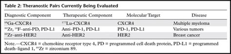 Theranostics In Nuclear Medicine Emerging And Re Emerging Integrated Imaging And Therapies In