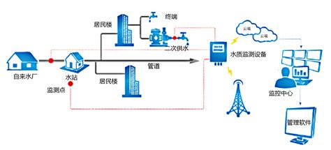 二次供水水质实时在线监测 深圳海德智联科技有限公司