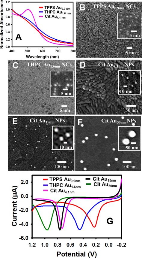 A Uv Vis Spectra Of Tpps Au Nm Ncs Red Plot Thpc Au Nm Ncs